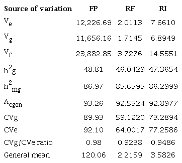 Estimates of genetic parameters for the final population (FP) of
						root-knot nematodes, reproduction factor (RF) and reproduction index (RI)
						obtained in evaluations of cotton accessions inoculated with 5,000 eggs and
						second-stage juveniles of Meloidogyne incognita race
						3.