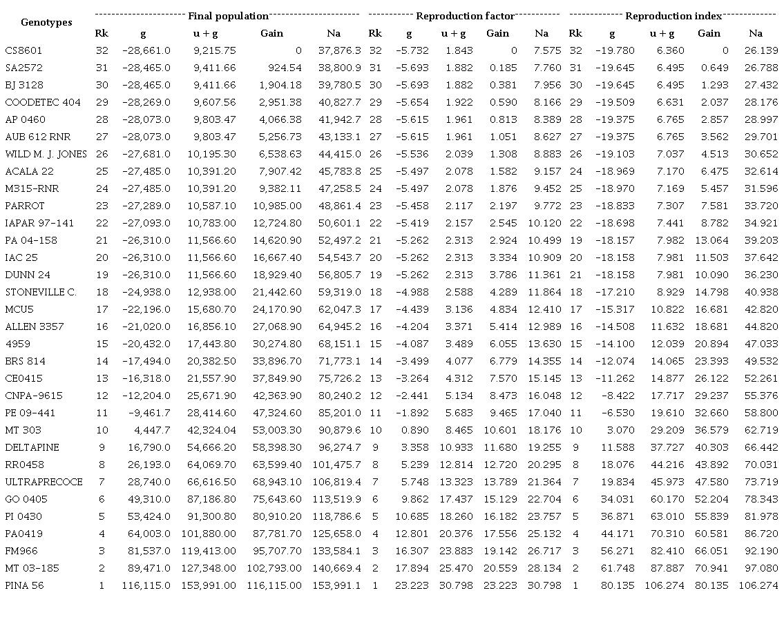 Genotypic effects (g), general mean plus genotypic values (u + g) and
						raking (Rk) of cotton accessions inoculated with 5,000 eggs and second-stage
						juveniles of Meloidogyne incognita race 3.