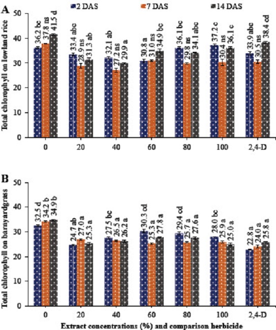 Histological tissue of lowland rice and barnyardgrass due to exposure
to Mikania micrantha extracts and 2,4-D dimethyl amine
herbicide.