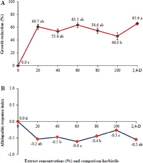Effect of extract concentrations of Mikania
micrantha and comparison herbicide (2,4-D dimethyl amine)
on the growth reduction (A) and allelopathic response index (B) in
barnyardgrass. Different letters on the graph indicate a significant
effect by the Duncan’s multiple range test at p < 0.05. The vertical
lines on the graph indicate the standard error.