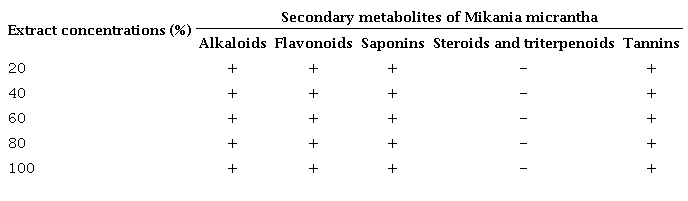 Screening of Mikania micrantha secondary metabolites for
different extract concentrations.