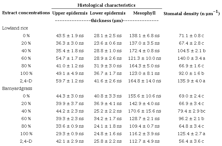 Effect of the extract concentrations of Mikania
micrantha and comparison herbicide (2,4-D dimethyl amine) on
the histological characteristics of lowland rice and barnyardgrass.