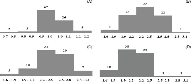 Frequency of vegetative traits of guava accessions evaluated for
compatibility with the BRS Guaraçá rootstock. A) Stem diameter ratio at
15 cm below and 15 cm above the grafting point; B) canopy diameter I
(m); C) canopy diameter II (m); D) plant height (m).