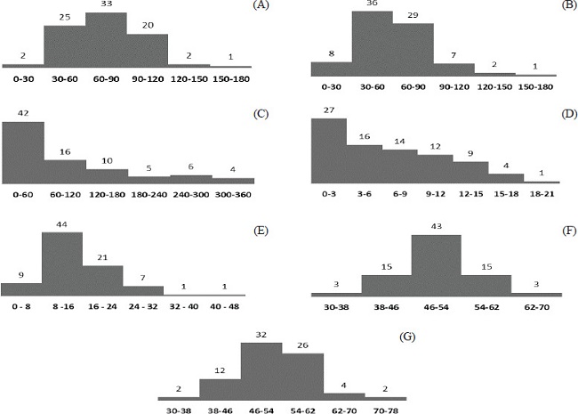 Frequency of fruit production traits of Psidium
guajava accessions evaluated for compatibility. A) Mean
fruit weight (g); B) pulp weight (g); C) total number of fruits; D)
total fruit weight (kg); E) seed weight (g); F) fruit width (mm); G)
fruit length (mm).