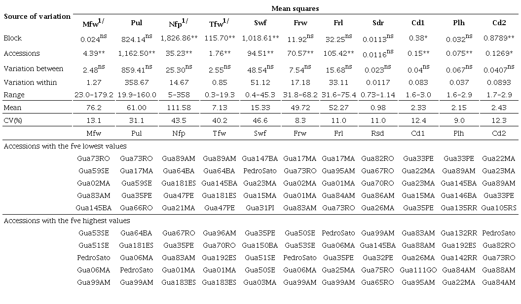 Mean squares and mean and coefficient of variation (CV) for the traits
mean fruit weight (Mfw; g), pulp weight (Pul; g), total number of fruits per
plant (Nfp), total fruit weight per plant (Tfw; kg), seed weight per fruit
(Swf; g), fruit width (Frw; mm), fruit length (Frl; mm), stem diameter ratio
at 15 cm below and 15 cm above the grafting point (Sdr), canopy diameter I
(Cd1; m), plant height (Plh; m) and canopy dimeter II (Cd2; m) measured in
83 guava accessions grafted on BRS Guaraçá rootstock.