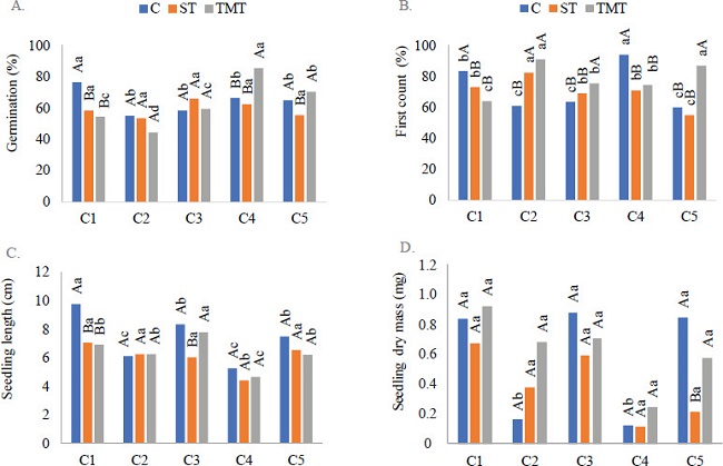 Germination, first count, seedling length and seedling dry mass of
                            five cultivars [Alvorada (C1), Bras&iacute;lia (C2), BRS Esplanada (C3), Tellus
                            (C4) and Tropical (C5)] treated with biostimulant (Stimulate&reg;) and
                            bioactivator (thiamethoxam), under temperature of 25 &deg;C. C: control; ST:
                            Stimulate&reg;; TMT: thiamethoxam. Means followed by the same lowercase
                            letter do not differ for the division of the cultivar factor within the
                            plant regulator by the Scott-Knott test (p &le; 0.05). Means followed by
                            the same capital letter do not difer in the product factor within the
                            same cultivar by the Scott-Knott test (p &le; 0.05).