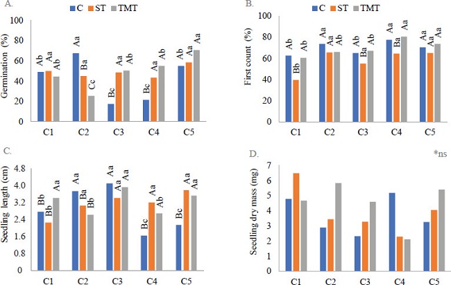 Germination, first count, seedling length and seedling dry mass of
                            fve cultivars [Alvorada (C1), Bras&iacute;lia (C2), BRS Esplanada (C3), Tellus
                            (C4) and Tropical (C5)] treated with biostimulant (Stimulate&reg;) and
                            bioactivator (thiamethoxam), under temperature of 30 &deg;C. C: control; ST:
                            Stimulate&reg;; TMT: thiamethoxam. Means followed by the same lowercase
                            letter do not differ for the division of the cultivar factor within the
                            plant regulator by the Scott-Knott test (p &le; 0.05). Means followed by
                            the same capital letter do not difer in the product factor within the
                            same cultivar by the Scott-Knott test (p &le; 0.05). ns: not
                            significant.