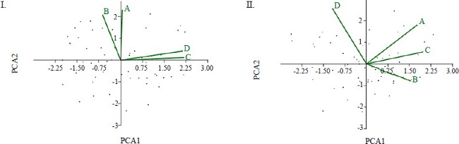 Principal component analysis (PCA) of carrot cultivars treated with
                            biostimulant (Stimulate&reg;) and bioactivator (thiamethoxam), under
                            temperatures of 25 (I) and 30 &deg;C (II). A) Germination; B) first count;
                            C) seedling length; D) seedling dry mass.