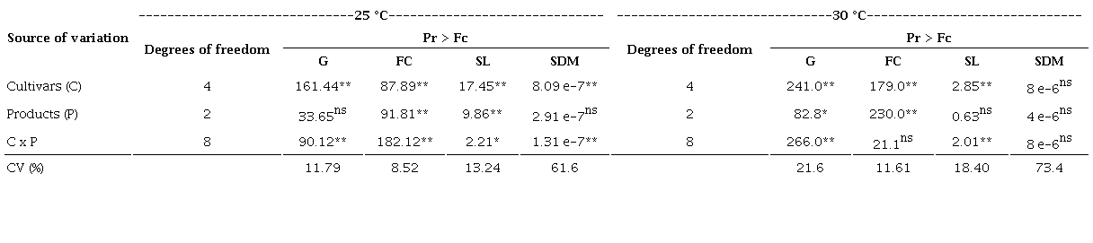 Summary of analysis of variance for the variables germination (G), first
                        count (FC), seedling length (SL) and seedling dry mass (SDM) of carrots
                        submitted to seed treatment with biostimulant and bioactivator under
                        temperatures of 25 and 30 &deg;C.