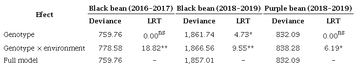 Deviance analysis for yield of black and purple bean genotypes evaluated in the Rio de Janeiro State, from 2016 to 2019.