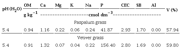 Average data for the soil chemical parameters.