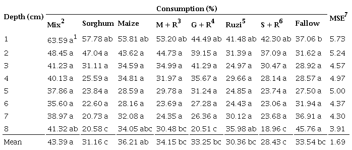 Mean values in depth (1.0-8.0 cm) for the feeding activity of the soil fauna as a function of cover crop straws in integrated production systems, after 13 days of bait-lamina exposure.