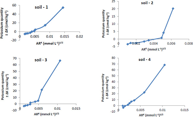 Quantity-intensity curves of potassium for the soils 1, 2, 3 and 4
(see table 2). ARK:
potassium activity ratio.