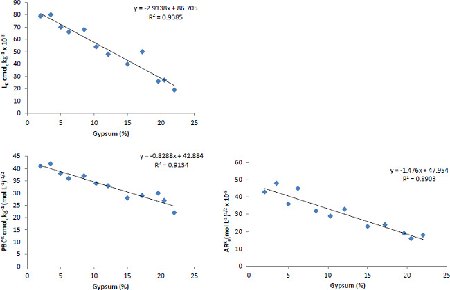 Effect of soil gypsum content on the potassium activity ratio
(ARKe), labile potassium (LK) and
potential buffering capacity (PBCK).