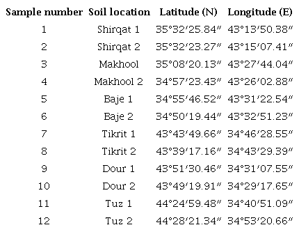 Coordinates of the soil sampling locations in the study areas using
GPS.