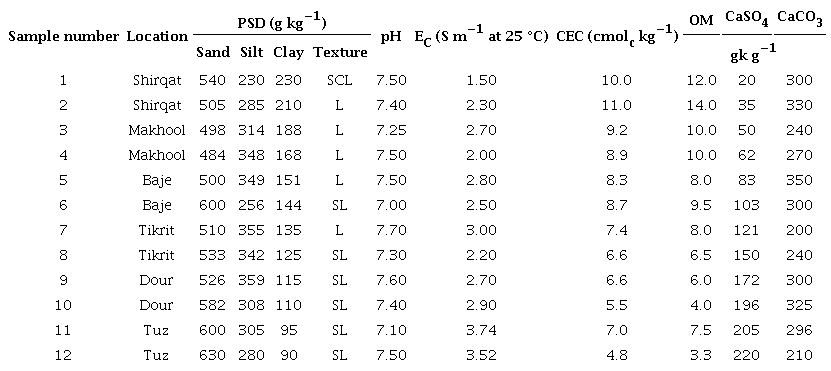 Physical and chemical characteristics of selected gypsiferous
soils.