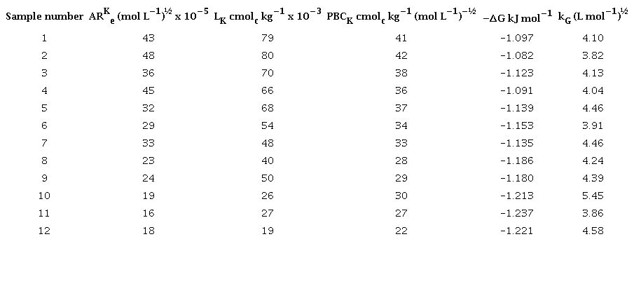 Thermodynamic parameters of potassium in the soil samples.