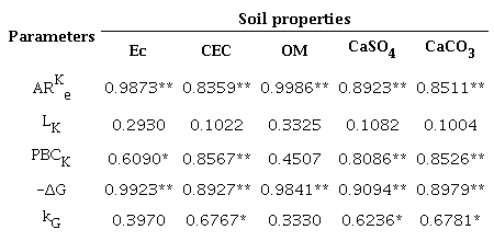 Correlation coefficients between quantity-intensity ratio parameters and
some soil properties.