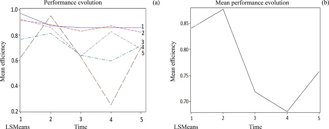 Treatment profiles of least squares means by treatment (a) and performance evolution (average least squares means) over time (b). Treatments: 1) Cerrado as a reference area; 2) no-tillage soybean-off-season corn; 3) no-tillage corn-soybean-off-season corn; 4) no-tillage corn-soybean; 5) no-tillage soybean-off-season corn-Brachiarya brizantha. Time: 1) Jan. 28, 2016; 2) Feb. 17, 2016; 3) Mar. 24, 2017; 4) May 18, 2017; 5) May 31, 2017.