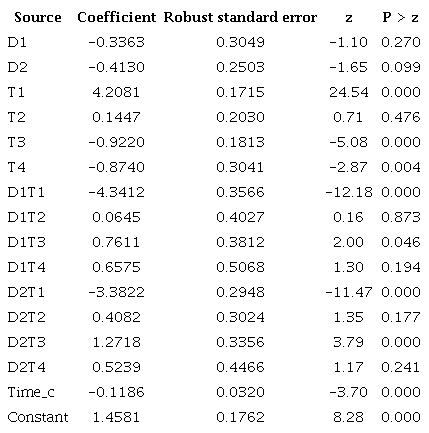 Fractional regression model on replication, treatment, replication vs. treatment and quantitative normalized time (time_c; time/28). D denotes dummy for replications and T for treatment. The dependent variable is the data envelopment analysis efficiency score.