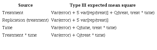 Analysis of variance with repeated measures. The dependent variable is the data envelopment analysis efficiency score.