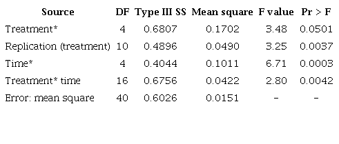 Tests of hypotheses for mixed model analysis of variance. The dependent variable is the data envelopment analysis efficiency score.