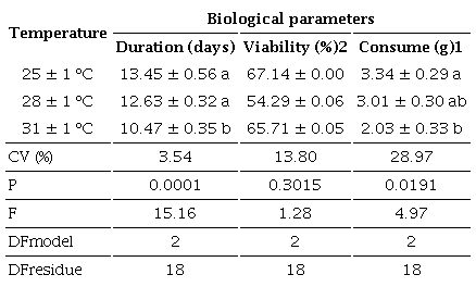 Biological parameters of the larval stage of Chloridea virescens fed with fresh corn grains at different temperatures (relative humidity: 70 &plusmn; 10 %; photoperiod: 14 h).