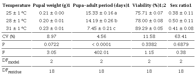 Biological parameters of Chloridea virescens pupal stage fed with fresh corn grains at different temperatures (relative humidity: 70 &plusmn; 10 %; photoperiod: 14 h).