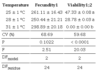 Biological parameters of adult Chloridea virescens fed with fresh corn grains at different temperatures (relative humidity: 70 &plusmn; 10 %; photoperiod: 14 h).