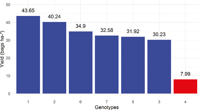 Average grain yield of Coffea arabica L. genotypes belonging to the Epamig germplasm bank. Columns with the same color represent the same group, according to the Scott-Knott test at 5 % of probability.
