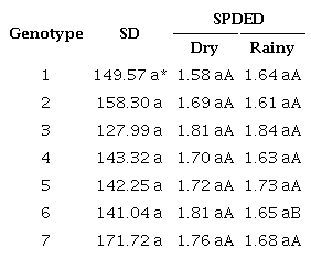 Mean values of stomatal density (SD - number of stomata mm-2) and stomata polar to equatorial diameter ratio (SPDED) evaluated in Coffea arabica L. genotypes in two seasonal periods.