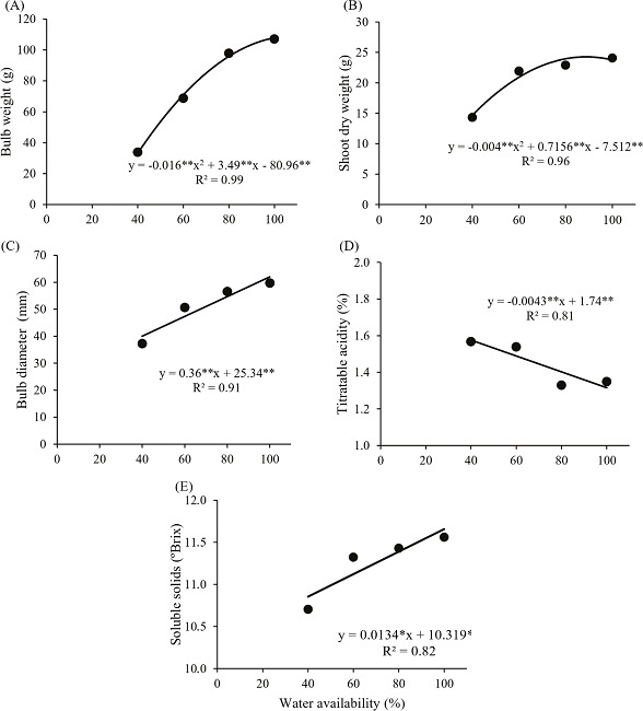 Productive and postharvest parameters of onion bulbs (IPA 11 cultivar) grown under different soil water availability levels. ** and *: regression coefficient significant at 0.01 and 0.05 of probability, respectively.