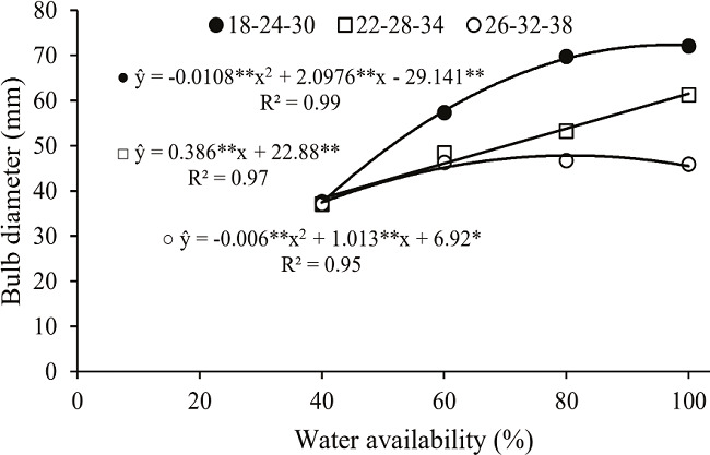 Diameter for onion bulbs (IPA 11 cultivar) grown under different temperature regimes and soil water availability levels. **, *: regression coefficient significant at 0.01 and 0.05 of probability, respectively. Temperature regimes: 18-24-30 &ordm;C (18 &ordm;C from 8 p.m. to 6 a.m., 24 &ordm;C from 6 a.m. to 10 a.m., 30 &ordm;C from 10 a.m. to 3 p.m. and 24 &ordm;C from 3 p.m. to 8 p.m.); 22-28-34 &ordm;C (22 &ordm;C from 8 p.m. to 6 a.m., 28 &ordm;C from 6 a.m. to 10 a.m., 34 &ordm;C from 10 a.m. to 3 p.m. and 28 &ordm;C from 3 p.m. to 8 p.m.); 26-32-38 &ordm;C (26 &ordm;C from 8 p.m. to 6 a.m., 32 &ordm;C from 6 a.m. to 10 a.m., 38 &ordm;C from 10 a.m. to 3 p.m. and 26 &ordm;C from 3 p.m. to 8 p.m.).