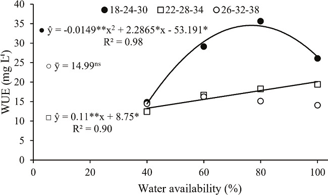 Water-use efficiency (WUE) for onion bulbs (IPA 11 cultivar) grown under different temperature regimes and levels of water availability in the soil. **, *: regression coefficient at 0.01 and 0.05 of probability, respectively. Temperature regimes: 18-24-30 &ordm;C (18 &ordm;C from 8 p.m. to 6 a.m., 24 &ordm;C from 6 a.m. to 10 a.m., 30 &ordm;C from 10 a.m. to 3 p.m. and 24 &ordm;C from 3 p.m. to 8 p.m.); 22-28-34 &ordm;C (22 &ordm;C from 8 p.m. to 6 a.m., 28 &ordm;C from 6 a.m. to 10 a.m., 34 &ordm;C from 10 a.m. to 3 p.m. and 28 &ordm;C from 3 p.m. to 8 p.m.); 26-32-38 &ordm;C (26 &ordm;C from 8 p.m. to 6 a.m., 32 &ordm;C from 6 a.m. to 10 a.m., 38 &ordm;C from 10 a.m. to 3 p.m. and 26 &ordm;C from 3 p.m. to 8 p.m.).