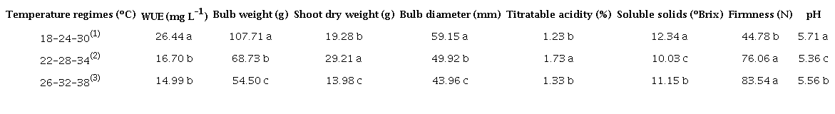 Water-use efficiency (WUE), yield and postharvest parameters of onion bulbs (IPA 11 cultivar) grown under three temperature regimes.