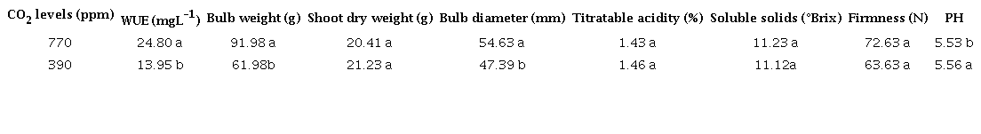 Water-use efficiency (WUE), production and postharvest parameters of onion bulbs (IPA 11 cultivar) grown under two CO2 levels.