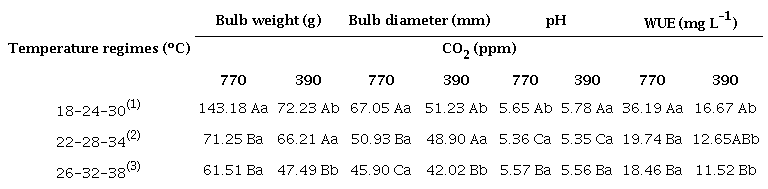 Water-use efficiency (WUE), productive and postharvest parameters of onion bulbs (IPA 11 cultivar) grown under different temperature regimes and CO2 concentrations.