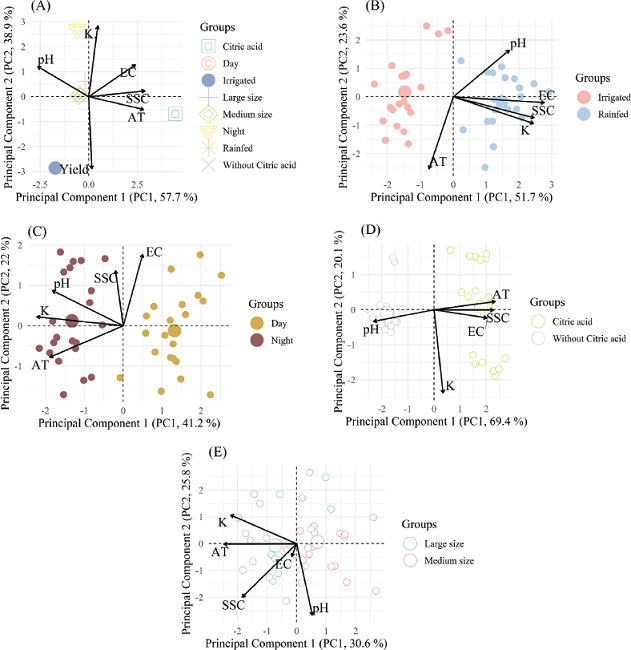 Biplots of the principal component analysis based on standardized
                            averages of mucilage variables for all levels of the factors citric
                            acid, harvest time, irrigation management and cladode size (A), under
                            irrigated and rainfed conditions (B), under harvest time at 5 a.m. and 8
                            p.m. (day and night, respectively; C), with and without the addition of
                            citric acid (D), and cladodes size (i.e., large size: L = 231-300 mm;
                            and medium size: M = 100-230 mm) (E) from the prickly pear cactus
                            cladodes [Nopalea cochenillifera (L.) Salm-Dyck] Mi&uacute;da
                            clone. Note: EC: electrical conductivity; TA: titratable acidity; SS:
                            soluble solids contents.