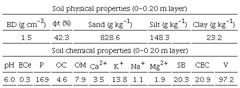 Soil chemical and physical characteristics.