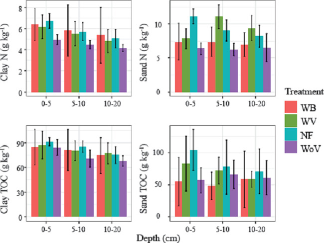 Total organic carbon (TOC) and total nitrogen (TN) in the sand
                            fraction (> 53 μm) and clay fraction (< 53 μm) of the organic
                            matter, at diferent soil depths and sugarcane cultivation systems (WB:
                            with burning; WV: with vinasse; NF: native forest; WoV: without
                            vinasse).