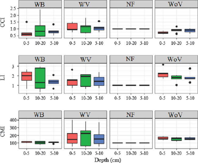 Carbon compartment index (CCI), lability index (LI) and carbon
                            management index (CMI) in diferent soil use systems (WB: with burning;
                            WV: with vinasse; NF: native forest; WoV: without vinasse).