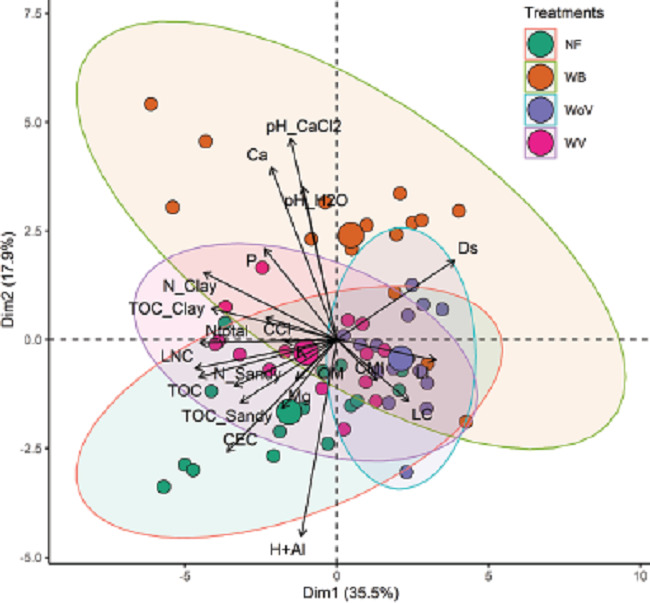 Principal component (PC) analysis for soil parameters, as a function
                            of land use systems (NF: native forest; WB: with burning; WoV: without
                            vinasse; WV: with vinasse).