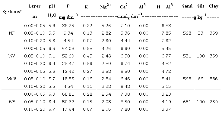 Chemical and physical characteristics of the soil after four sugarcane
                        harvests in areas submitted or not to vinasse and harvested with and without
                        burning.