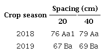 Germination (%) of Crotalaria ochroleuca seeds produced under two sowing
                        spacings in two crop seasons.