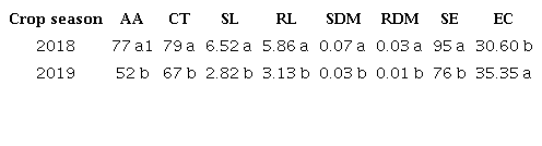 Accelerated aging (AA; %), cold test (CT; %), shoot length (SL; cm), root
                        length (RL; cm), shoot dry matter (SDM; g), root dry matter mass (RDM; g),
                        seedling emergence (SE; %) and electrical conductivity (EC; μS
                            cm-1 g-1) of Crotalaria ochroleuca seeds produced
                        in the 2018 and 2019 crop seasons.