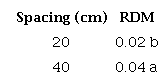 Results of germination (G; %), cold test (CT; %), shoot length (SL; cm),
                        electrical conductivity (EC; μS cm-1 g-1) and root dry
                        matter (RDM; g) of Crotalaria spectabilis seeds produced under two sowing
                        spacings in two crop seasons.