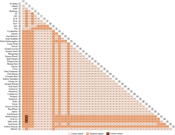 Genetic divergence among durian (Durio zibethinus Murr.) cultivars
                            from South Kalimantan, Indonesia, and other cultivars.