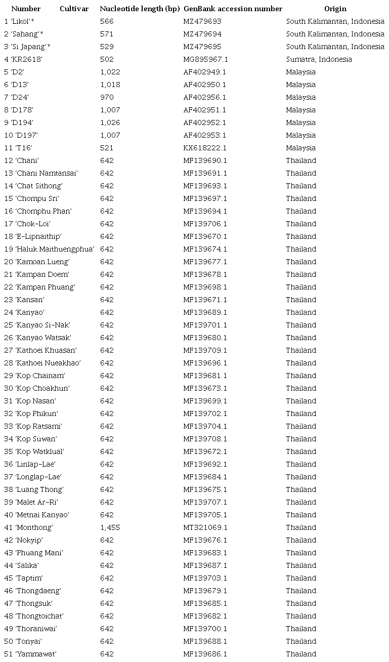 List of durian (Durio zibethinus Murr.) cultivars used in this study,
                        with their rbcL sequence length, accession number and origin.