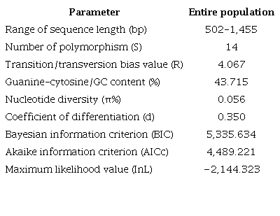 Genetic information of rbcL sequences from durian (Durio zibethinus
                        Murr.) germplasm was used in this study, including superior local cultivars
                        from South Kalimantan, Indonesia.