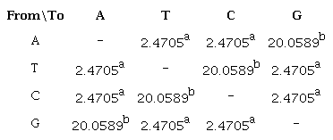 Maximum likelihood estimates of the substitution matrix on the rbcL
                        region of the durian (Durio zibethinus Murr.) germplasm1.